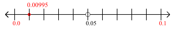 0.00995 rounded to the nearest tenth (one decimal place) with a number line